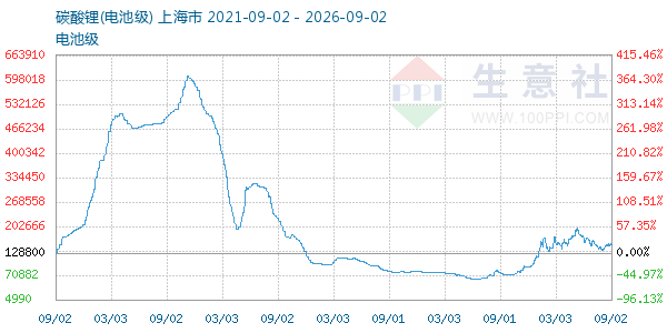 电池级碳酸锂走势图