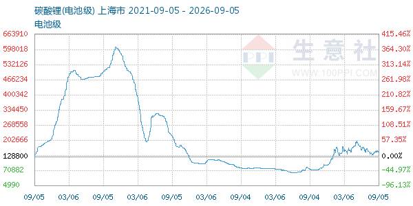 电池级碳酸锂走势图
