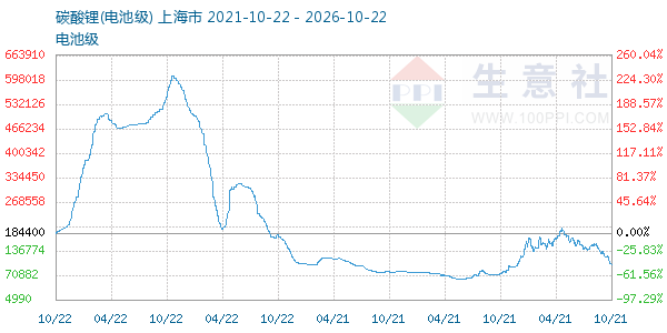 电池级碳酸锂走势图