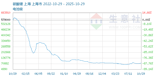 电池级碳酸锂走势图