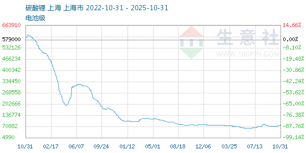 电池级碳酸锂走势图