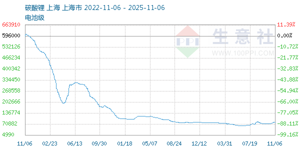 电池级碳酸锂走势图