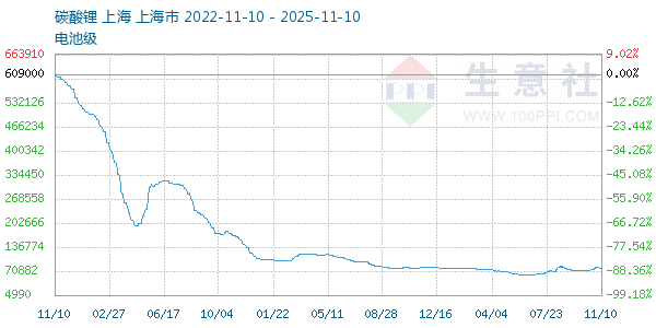 电池级碳酸锂走势图