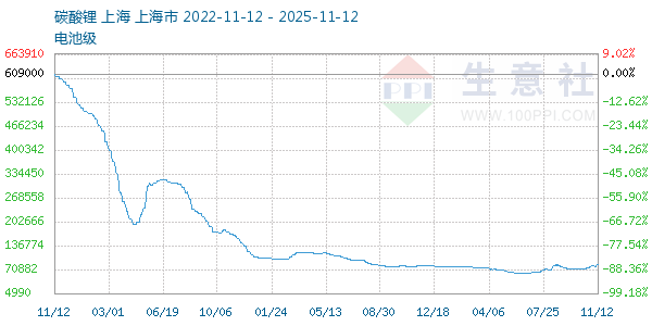 电池级碳酸锂走势图