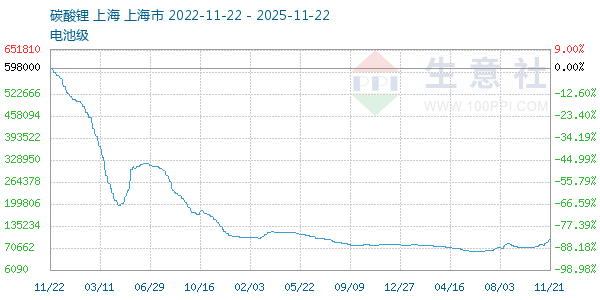 电池级碳酸锂走势图