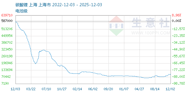 电池级碳酸锂走势图