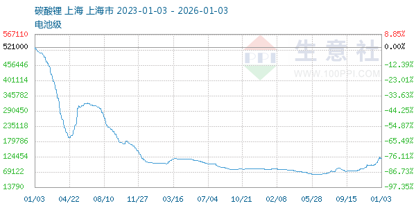 电池级碳酸锂走势图