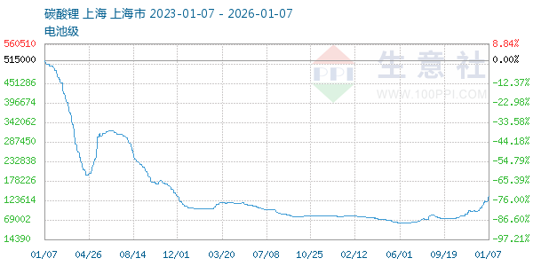 电池级碳酸锂走势图