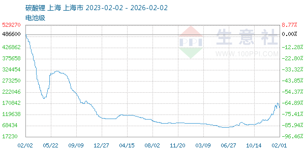 电池级碳酸锂走势图