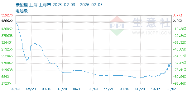 电池级碳酸锂走势图