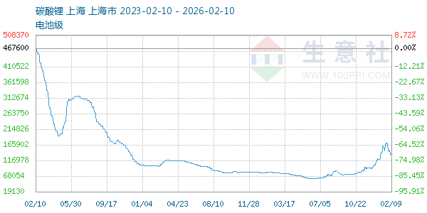 电池级碳酸锂走势图