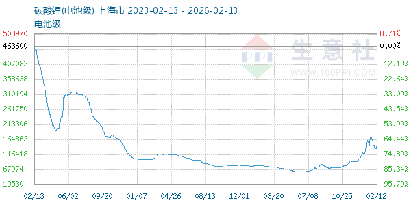 电池级碳酸锂走势图