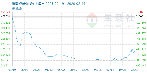 电池级碳酸锂走势图