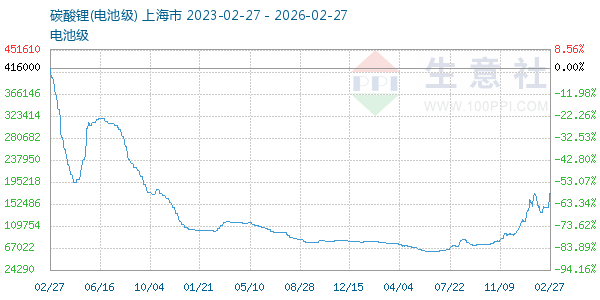 电池级碳酸锂走势图