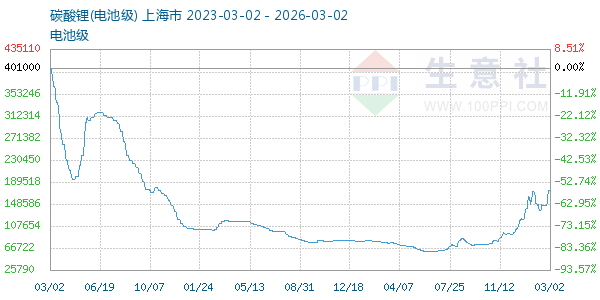 电池级碳酸锂走势图