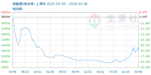 电池级碳酸锂走势图