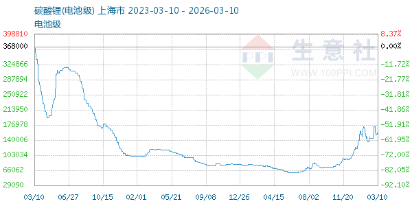 电池级碳酸锂走势图