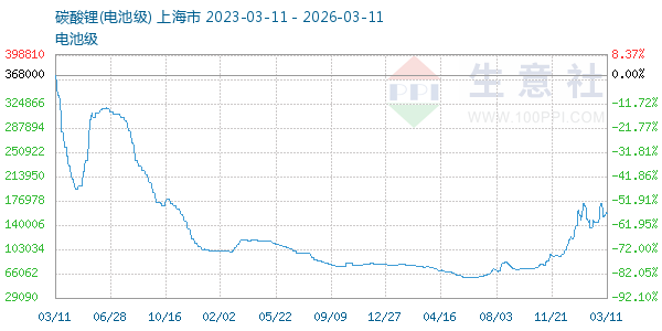 电池级碳酸锂走势图