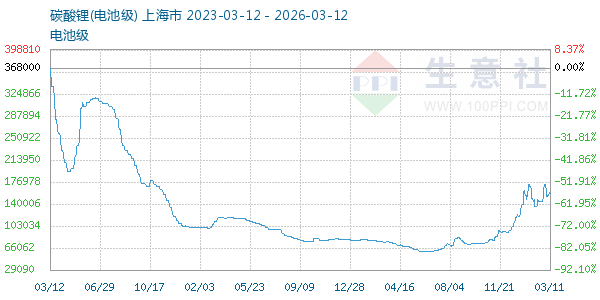 电池级碳酸锂走势图