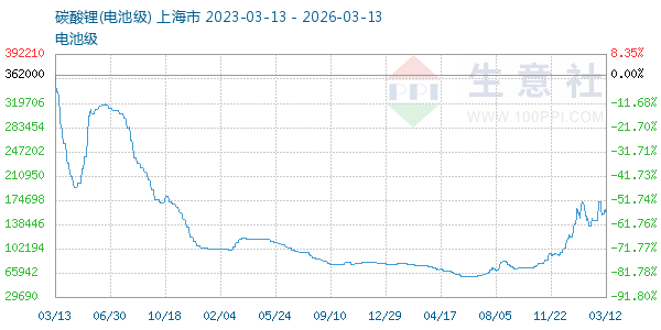 电池级碳酸锂走势图