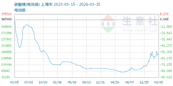 电池级碳酸锂走势图