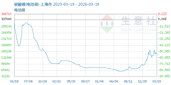 电池级碳酸锂走势图