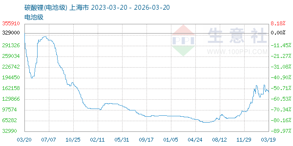 电池级碳酸锂走势图