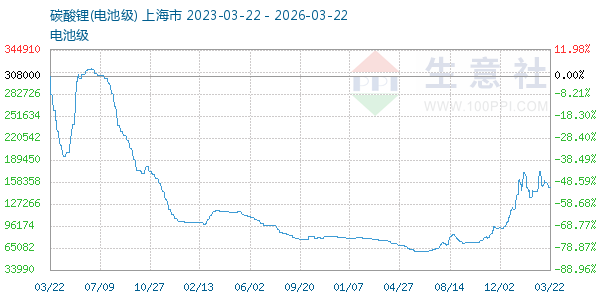 电池级碳酸锂走势图