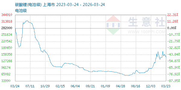 电池级碳酸锂走势图