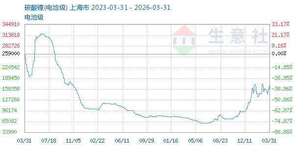 电池级碳酸锂走势图