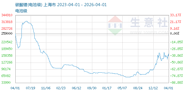 电池级碳酸锂走势图