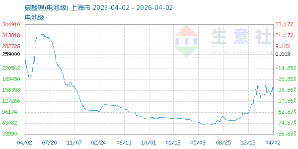 电池级碳酸锂走势图