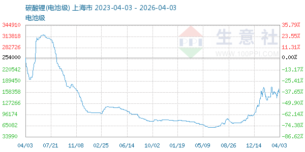 电池级碳酸锂走势图