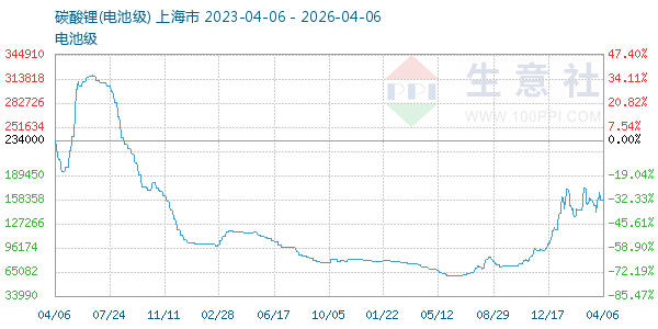 电池级碳酸锂走势图