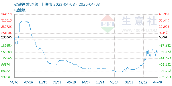 电池级碳酸锂走势图