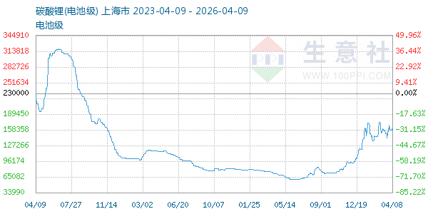 电池级碳酸锂走势图