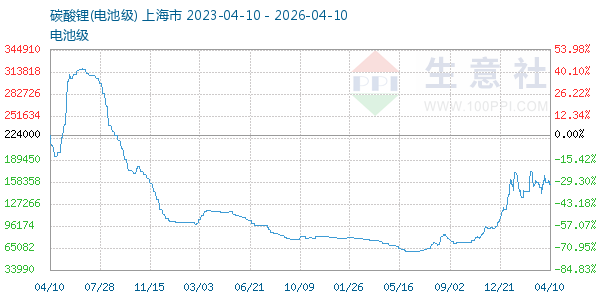 电池级碳酸锂走势图