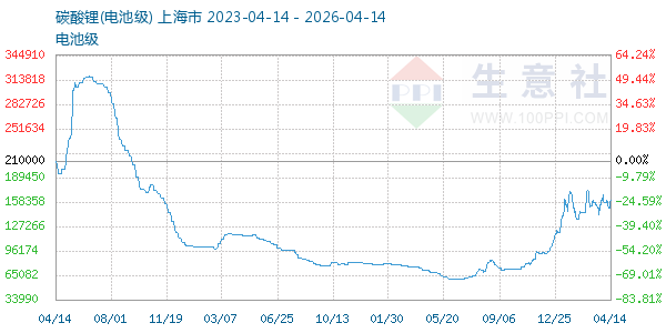 电池级碳酸锂走势图