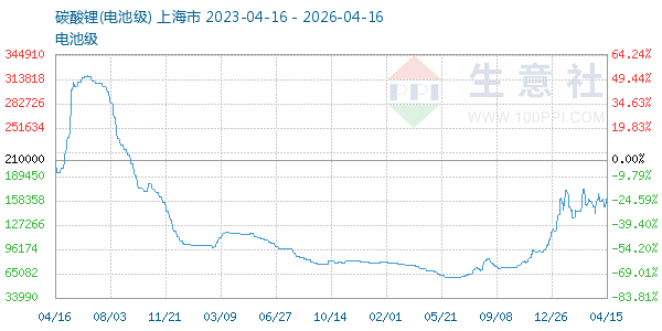 电池级碳酸锂走势图