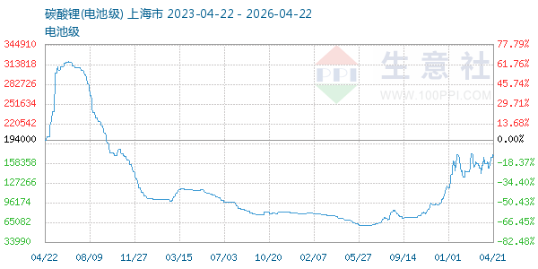 电池级碳酸锂走势图