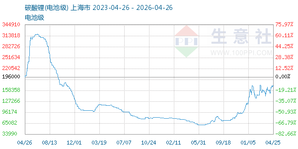 电池级碳酸锂走势图