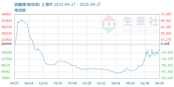 电池级碳酸锂走势图