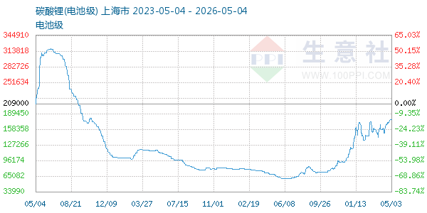 电池级碳酸锂走势图