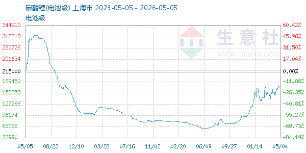 电池级碳酸锂走势图