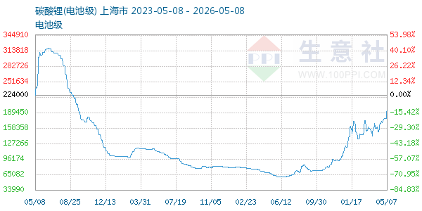 电池级碳酸锂走势图