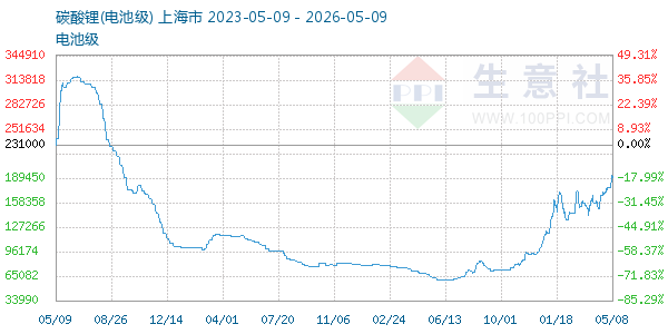 电池级碳酸锂走势图