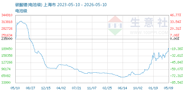 电池级碳酸锂走势图