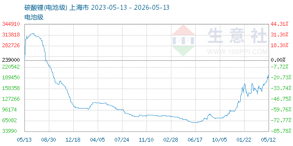 电池级碳酸锂走势图