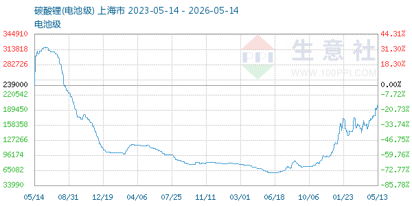 电池级碳酸锂走势图