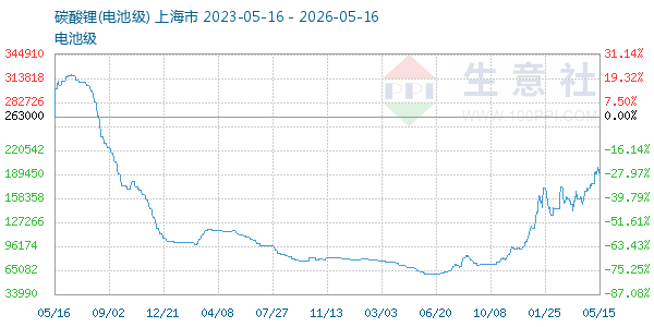 电池级碳酸锂走势图